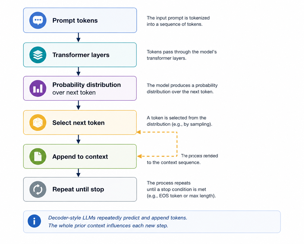 Figure 5 - The autoregressive generation loop
