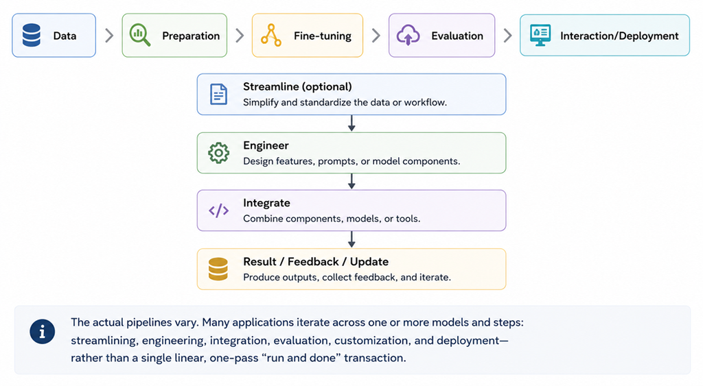 Figure 7 - Model lifecycle